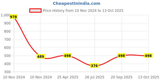 industrybuying.com Harrison Jasmine 0726 250 mm Zinc Die Casting SN/CP Finish Cabinet Pull Handle harrison Price History Graph from 10 Nov 2024 to 12 Oct 2025