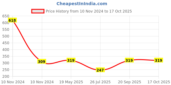 industrybuying.com Harrison Jasmine 0730 250 mm Zinc Die Casting Matt Finish Cabinet Pull Handle harrison Price History Graph from 10 Nov 2024 to 16 Oct 2025