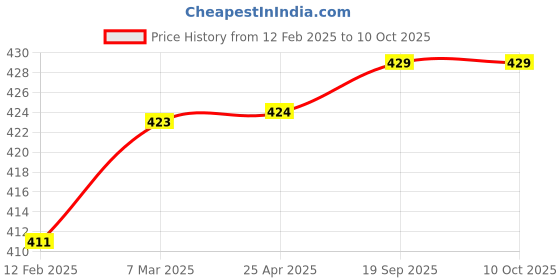 industrybuying.com Harrison Kapat Smart Drawer Lock 75 mm 6 Lever with 3 Keys, 0670 harrison Price History Graph from 12 Feb 2025 to 9 Oct 2025