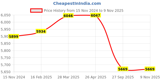 industrybuying.com Harrison Kawach 2.5X50 Feet (75x1500 cm) Stainless Steel 202 Wire Mesh With Nickle Finish, 1701 harrison Price History Graph from 15 Nov 2024 to 9 Nov 2025