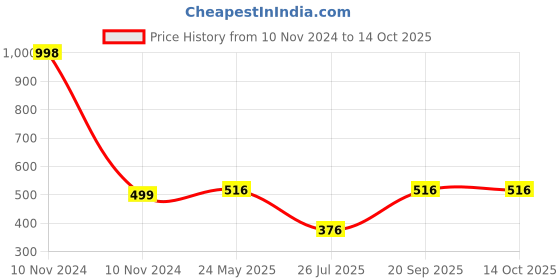 industrybuying.com Harrison Lotus 0710 250 mm Zinc Die Casting SN/CP Finish Cabinet Pull Handle harrison Price History Graph from 10 Nov 2024 to 14 Oct 2025