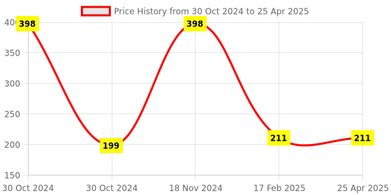 industrybuying.com Harrison Mini 30 mm Multi Purpose Lock Iron 9 Lever, 0632 harrison Price History Graph from 30 Oct 2024 to 25 Apr 2025