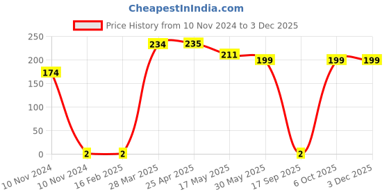 industrybuying.com Harrison Mini Fix and Dowel White Plastic Socket, FH-073 harrison Price History Graph from 10 Nov 2024 to 1 Dec 2025