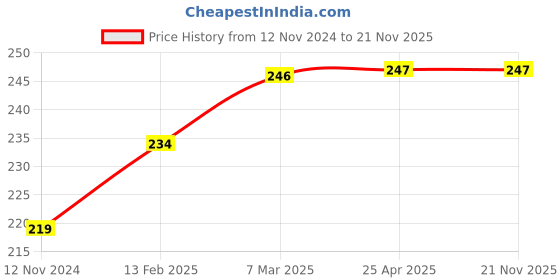 industrybuying.com Harrison Nickle Finish 0° Full Overlay Axis 3D Hydraulic Hinge, FH-052 harrison Price History Graph from 12 Nov 2024 to 21 Nov 2025
