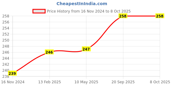 industrybuying.com Harrison Nickle Finish 15° Insert Overlay Axis 3D Hydraulic Hinge, FH-054 harrison Price History Graph from 16 Nov 2024 to 7 Oct 2025