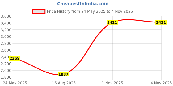industrybuying.com Harrison Plain Wire Basket 430x500x200 mm Stainless Steel Chrome Plated Finish, 01112 harrison Price History Graph from 24 May 2025 to 4 Nov 2025