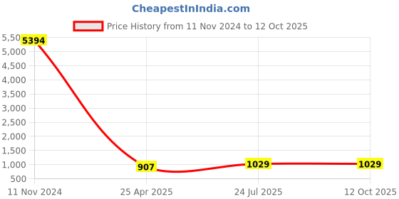industrybuying.com Harrison Premium 70 mm Stainless Steel 4 Keys Padlocks with Computerized Key, SX-4000 0649 harrison Price History Graph from 11 Nov 2024 to 11 Oct 2025
