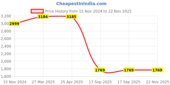 industrybuying.com Harrison Protect X 65 mm Solid Steel 3 Keys Padlock, LD-57 harrison Price History Graph from 15 Nov 2024 to 22 Nov 2025
