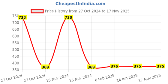 industrybuying.com Harrison Rose 1007 200 mm Zinc Die Casting SN/CP Finish Cabinet Pull Handle harrison Price History Graph from 27 Oct 2024 to 16 Nov 2025