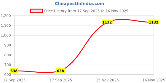 industrybuying.com Harrison SC-2000 75 mm Iron Chrome Plated Finish with 4 Keys Each Padlock (Pack of 2 Pcs) harrison Price History Graph from 17 Sep 2025 to 16 Nov 2025