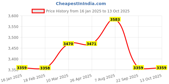industrybuying.com Harrison Slim Tantem ‘e’ Box Soft Close 100 mm Grey, 01401 (Set of 2 Pcs) harrison Price History Graph from 16 Jan 2025 to 13 Oct 2025