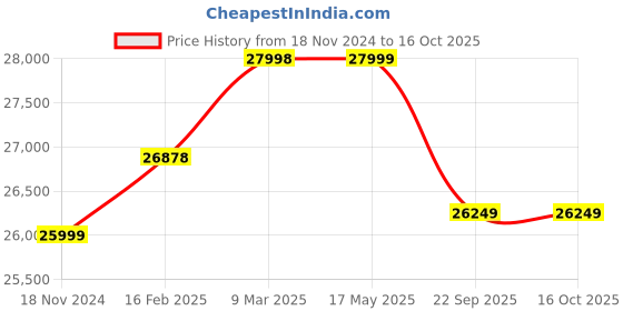industrybuying.com Harrison SS Series 24 inch (600 mm) Flat Line Pantry Unit, KA-084 harrison Price History Graph from 18 Nov 2024 to 16 Oct 2025