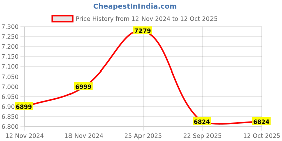 industrybuying.com Harrison SS Series 8 inch (250 mm) 2 Shelves Bottle Pull Out With 20 Kg Loading Capacity, KA-100 harrison Price History Graph from 12 Nov 2024 to 11 Oct 2025