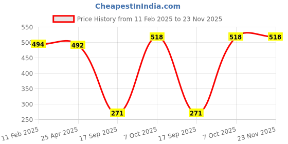 industrybuying.com Harrison Super 38 mm Silver Finish Iron Mini Dead Lock Set, DIL-0609-38MM-PK02 (Pack of 2 Pcs) harrison Price History Graph from 11 Feb 2025 to 23 Nov 2025