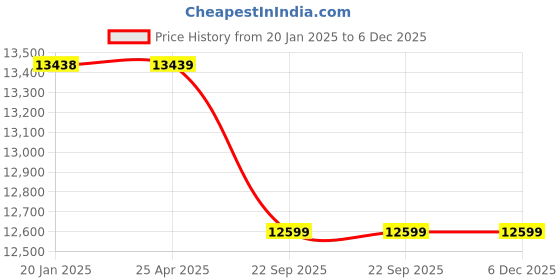 industrybuying.com Harrison Swing Corner Left Side Soft Close Stainless Steel, 01323 harrison Price History Graph from 20 Jan 2025 to 5 Dec 2025