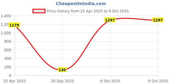 industrybuying.com Harrison T-26 40 mm Brass Bright Chrome Plated Finish with 3 Keys Each Padlock (Pack of 10 Pcs) harrison Price History Graph from 25 Apr 2025 to 9 Oct 2025