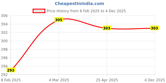 industrybuying.com Harrison T-26 65 mm Steel Gold Finish Hardened Shackle Padlock with 4 Keys, 0555 harrison Price History Graph from 8 Feb 2025 to 4 Dec 2025
