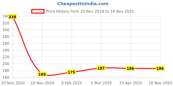 industrybuying.com Harrison T-26 Premium 50 mm Brass Bright Chrome Plated Finish with 3 Keys Padlock harrison Price History Graph from 10 Nov 2024 to 17 Nov 2025