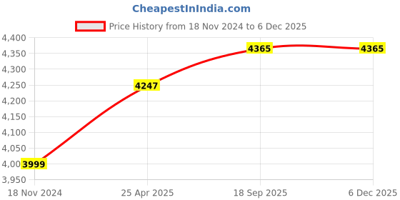 industrybuying.com Harrison TLH-613 19 and 22 mm Stainless Steel Satin/Glossy Finish Rose Handle SS-04 harrison Price History Graph from 18 Nov 2024 to 5 Dec 2025