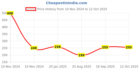 industrybuying.com Harrison Tulip 1010 150 mm Zinc Die Casting SN/CP Finish Cabinet Pull Handle harrison Price History Graph from 10 Nov 2024 to 8 Oct 2025