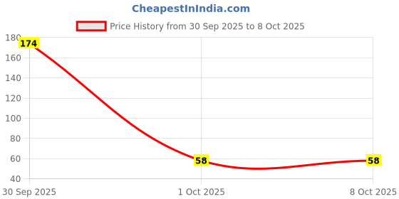 industrybuying.com Harrison Universal Bracket Set Matt Finish 25 mmm Size, 0332 harrison Price History Graph from 30 Sep 2025 to 7 Oct 2025