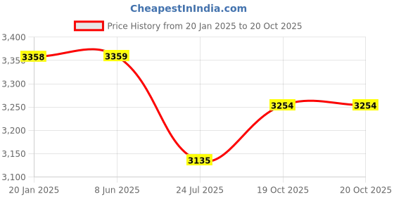 industrybuying.com Harrison Velv ‘e’ Drawer Tantem ‘e’ Box Single Gallery 500x150 mm Stainless Steel, 01312 harrison Price History Graph from 20 Jan 2025 to 20 Oct 2025