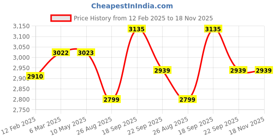 industrybuying.com Harrison Velv ‘e’ Drawer Tantem ‘e’ Box Without Gallery 500x100 mm Stainless Steel, 01311 harrison Price History Graph from 12 Feb 2025 to 17 Nov 2025