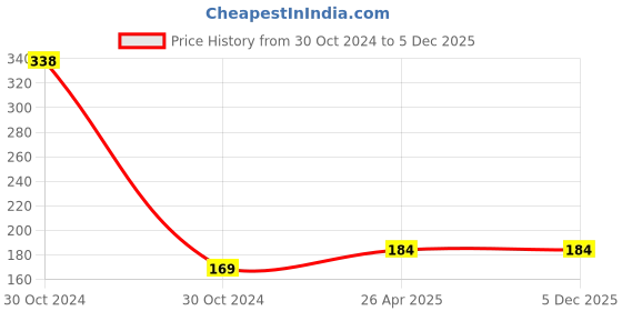 industrybuying.com Harrison Vivo 50 mm Multi Purpose Lock Iron 5 Lever, 0646 harrison Price History Graph from 30 Oct 2024 to 5 Dec 2025