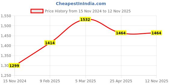 industrybuying.com Harrison Vogue Series 60 mm 6 Pins SS Matt Finish Cylinder Lock, VC-23 harrison Price History Graph from 15 Nov 2024 to 12 Nov 2025