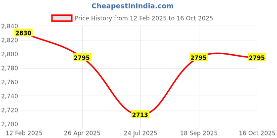 industrybuying.com Harrison Wardrobe Fitting Runner Aluminium Silver & Black, 1607 (Set of 2 Pcs) harrison Price History Graph from 12 Feb 2025 to 16 Oct 2025