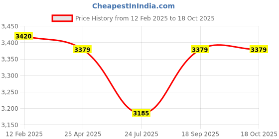 industrybuying.com Harrison Wardrobe Fitting Runner Aluminium Silver & Black, 1609 (Set of 2 Pcs) harrison Price History Graph from 12 Feb 2025 to 18 Oct 2025