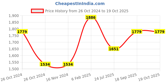 industrybuying.com Harrison Wardrobe Fitting Single Line Track 8 Ft Aluminium, 1601 (1 Pair) harrison Price History Graph from 26 Oct 2024 to 19 Oct 2025