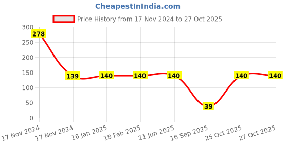 industrybuying.com Harrison XYLO 100 mm Aluminium Matt Finish Tower Bolts, 1647 harrison Price History Graph from 17 Nov 2024 to 27 Oct 2025