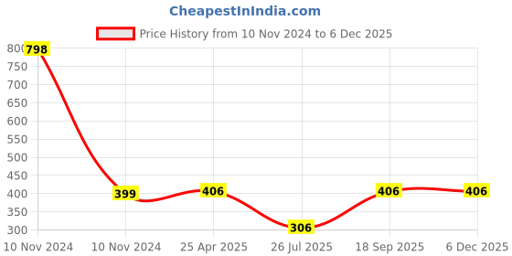industrybuying.com Harrison Zara 0703 250 mm Zinc Die Casting SN/CP Finish Cabinet Pull Handle harrison Price History Graph from 10 Nov 2024 to 5 Dec 2025