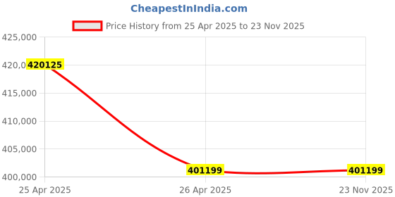 industrybuying.com HARSH CUT 300 CNC- Three Phase 300 Amp Inverter Plasma Cutting Machine harsh Price History Graph from 25 Apr 2025 to 22 Nov 2025