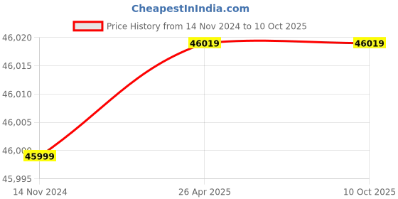 industrybuying.com HARSH CUT 80- Three Phase 80 Amp Inverter Plasma Cutting Machine harsh Price History Graph from 14 Nov 2024 to 10 Oct 2025