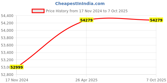 industrybuying.com HARSH TIG/MMA 315(DC Pulse)- Three Phase 315 Amp Inverter TIG Welding Machine harsh Price History Graph from 17 Nov 2024 to 7 Oct 2025