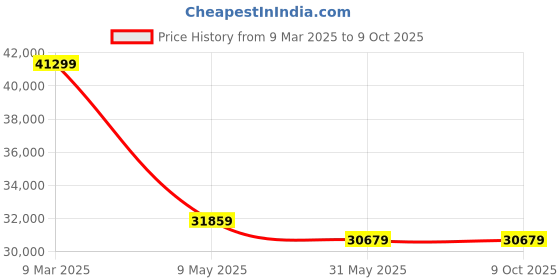 industrybuying.com Harshyam Techno Single Phase Mini Crane, HTM150 harshyam techno Price History Graph from 9 Mar 2025 to 8 Oct 2025