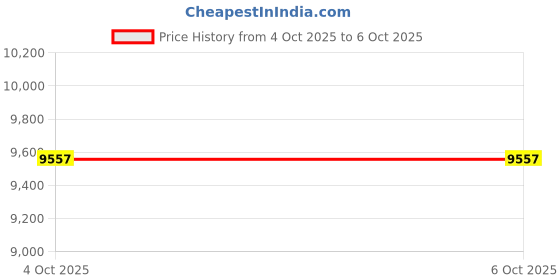 industrybuying.com Harting Backplane Connectors SOCKET, DIN41612, 160WAY, 02 04 160 1101 harting Price History Graph from 4 Oct 2025 to 6 Oct 2025