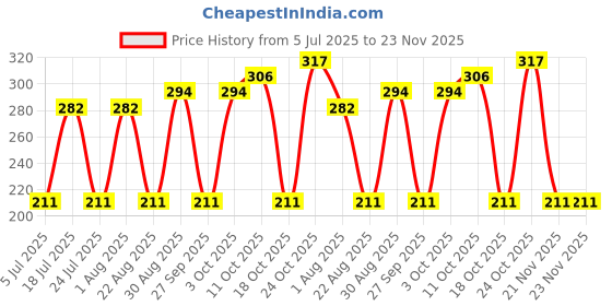 industrybuying.com Harting Blank Labels LABEL FOR HAR-PORT LABEL HOLDER, 11MM X 22MM, WHITE, 09455020003 harting Price History Graph from 5 Jul 2025 to 22 Nov 2025