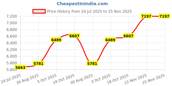 industrybuying.com Harting Cable Glands CABLE GLAND, M32, METAL, 11.5-15.5MM, 19620005094 harting Price History Graph from 24 Jul 2025 to 24 Nov 2025