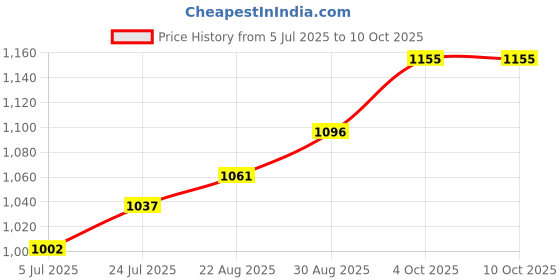 industrybuying.com Harting Circular Connector Inserts CIRCULAR INSERT, 4POS, RECEPTACLE, SMT, 21033112410 harting Price History Graph from 5 Jul 2025 to 7 Oct 2025