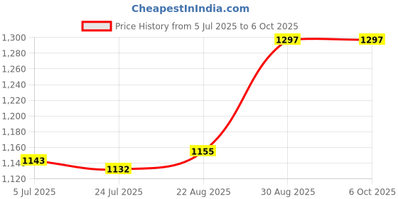 industrybuying.com Harting Circular Connector Inserts CIRCULAR INSERT, PIN, 13POS, CRIMP, 09580133001 harting Price History Graph from 5 Jul 2025 to 6 Oct 2025