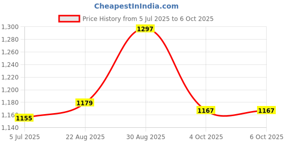 industrybuying.com Harting Circular Connector Inserts CIRCULAR INSERT, PIN, 18POS, CRIMP, 09580183001 harting Price History Graph from 5 Jul 2025 to 6 Oct 2025
