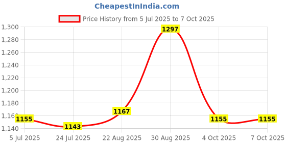 industrybuying.com Harting Circular Connector Inserts CIRCULAR INSERT, PIN, 22POS, CRIMP, 09580223001 harting Price History Graph from 5 Jul 2025 to 6 Oct 2025