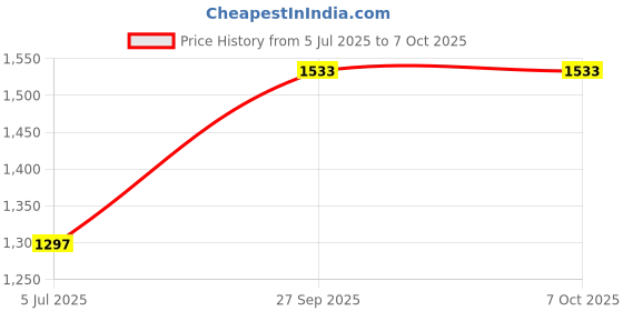 industrybuying.com Harting Circular Connector Inserts CIRCULAR INSERT, PLUG, 5POS, PA, THT, 21033213501 harting Price History Graph from 5 Jul 2025 to 6 Oct 2025