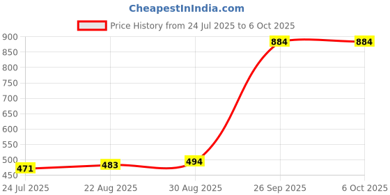 industrybuying.com Harting Circular Connector Inserts CIRCULAR INSERT, RCPT, 7POS, PA, CRIMP, 09151073101 harting Price History Graph from 24 Jul 2025 to 6 Oct 2025