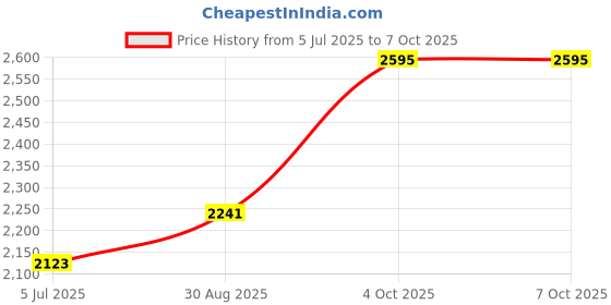 industrybuying.com Harting Circular Connector Inserts CIRCULAR INSERT, RCPT, 8POS, LCP, 21033212818 harting Price History Graph from 5 Jul 2025 to 6 Oct 2025