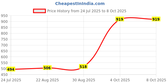 industrybuying.com Harting Circular Connector Inserts CIRCULAR INSERT, RCPT, 8POS, PA, CRIMP, 09151093101 harting Price History Graph from 24 Jul 2025 to 7 Oct 2025