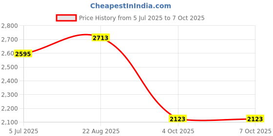 industrybuying.com Harting Circular Connector Inserts CIRCULAR INSERT, SOCKET, 13POS, CRIMP, 09580133101 harting Price History Graph from 5 Jul 2025 to 6 Oct 2025